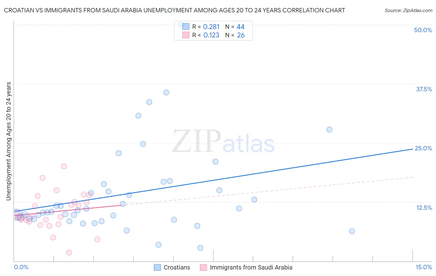 Croatian vs Immigrants from Saudi Arabia Unemployment Among Ages 20 to 24 years