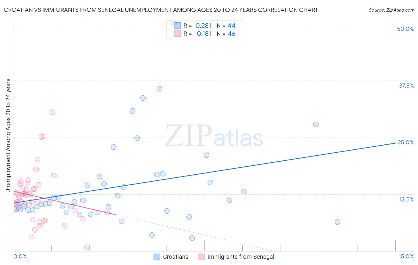 Croatian vs Immigrants from Senegal Unemployment Among Ages 20 to 24 years