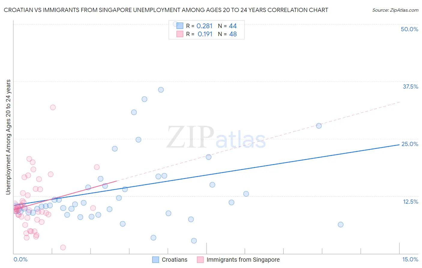 Croatian vs Immigrants from Singapore Unemployment Among Ages 20 to 24 years