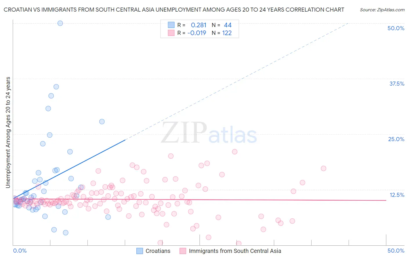 Croatian vs Immigrants from South Central Asia Unemployment Among Ages 20 to 24 years