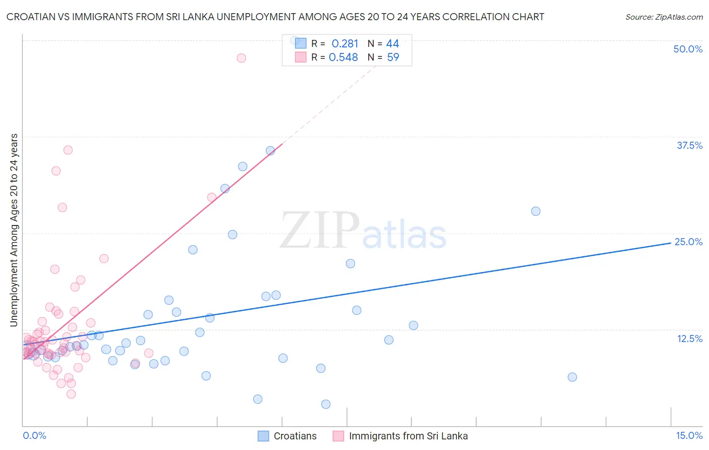 Croatian vs Immigrants from Sri Lanka Unemployment Among Ages 20 to 24 years