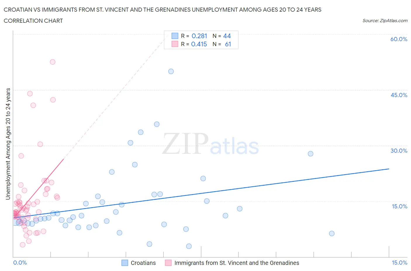Croatian vs Immigrants from St. Vincent and the Grenadines Unemployment Among Ages 20 to 24 years