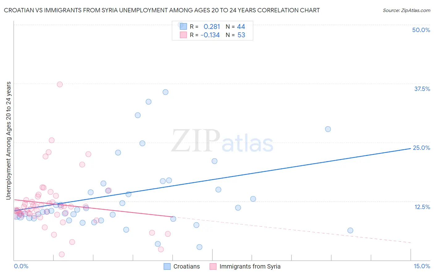 Croatian vs Immigrants from Syria Unemployment Among Ages 20 to 24 years