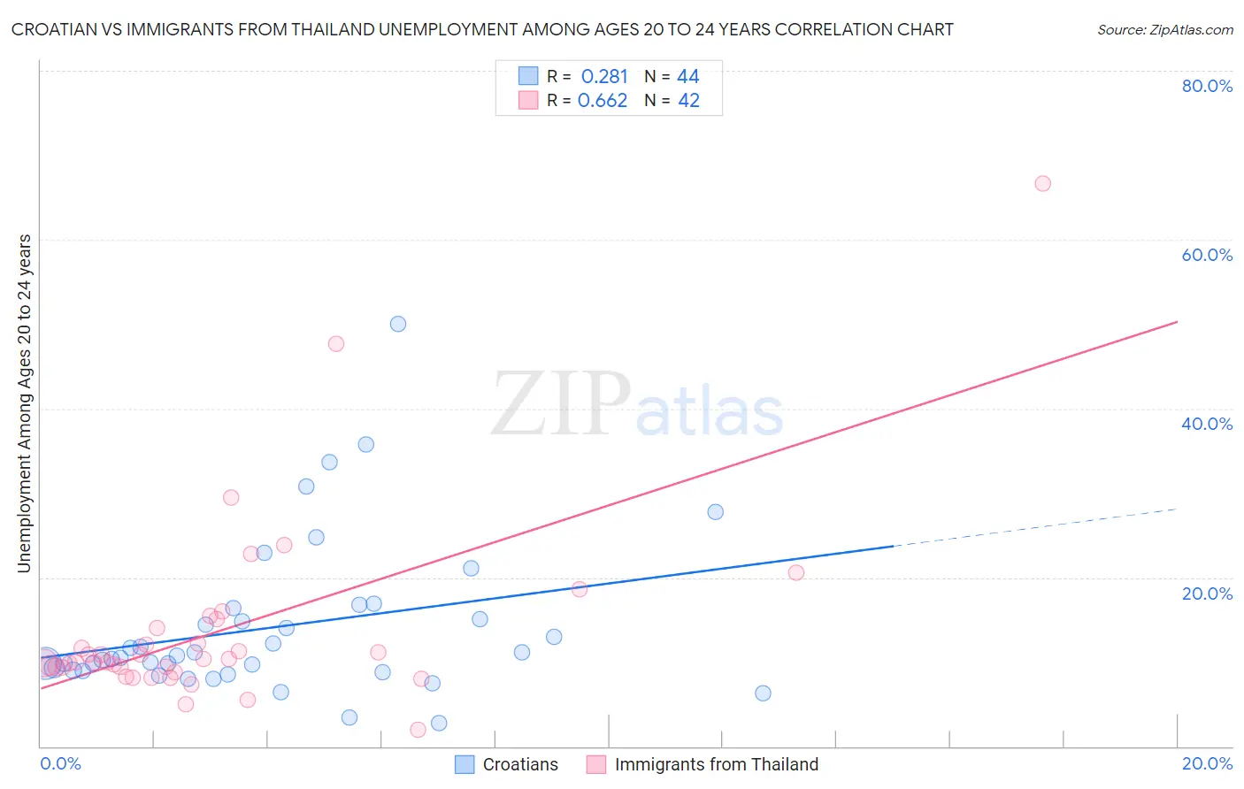 Croatian vs Immigrants from Thailand Unemployment Among Ages 20 to 24 years