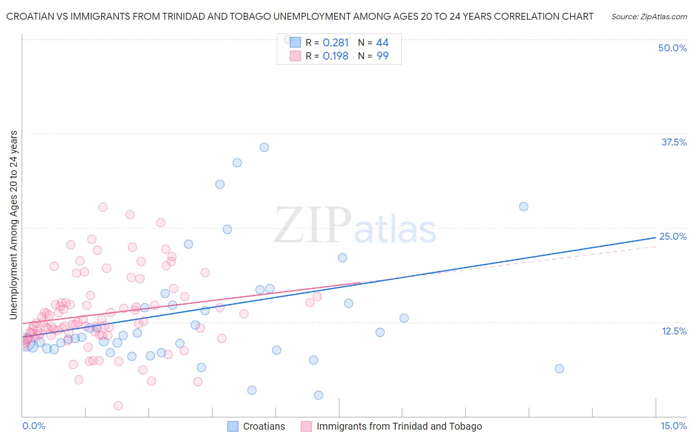 Croatian vs Immigrants from Trinidad and Tobago Unemployment Among Ages 20 to 24 years