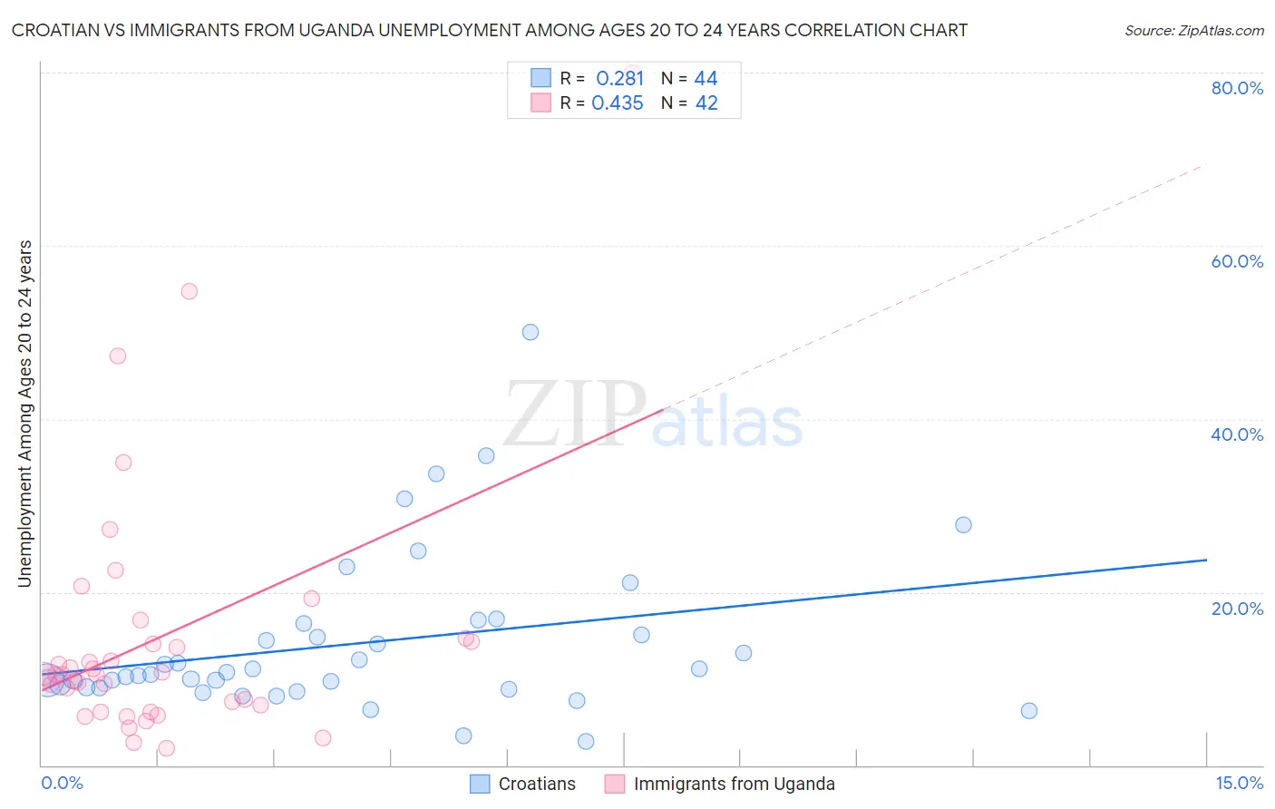 Croatian vs Immigrants from Uganda Unemployment Among Ages 20 to 24 years