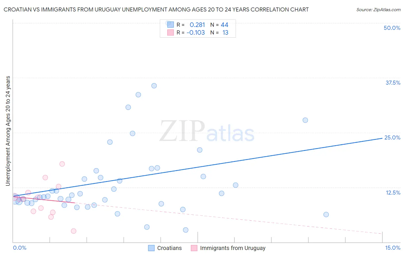 Croatian vs Immigrants from Uruguay Unemployment Among Ages 20 to 24 years