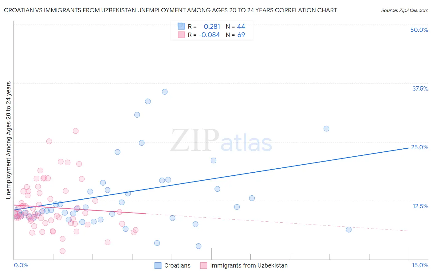 Croatian vs Immigrants from Uzbekistan Unemployment Among Ages 20 to 24 years