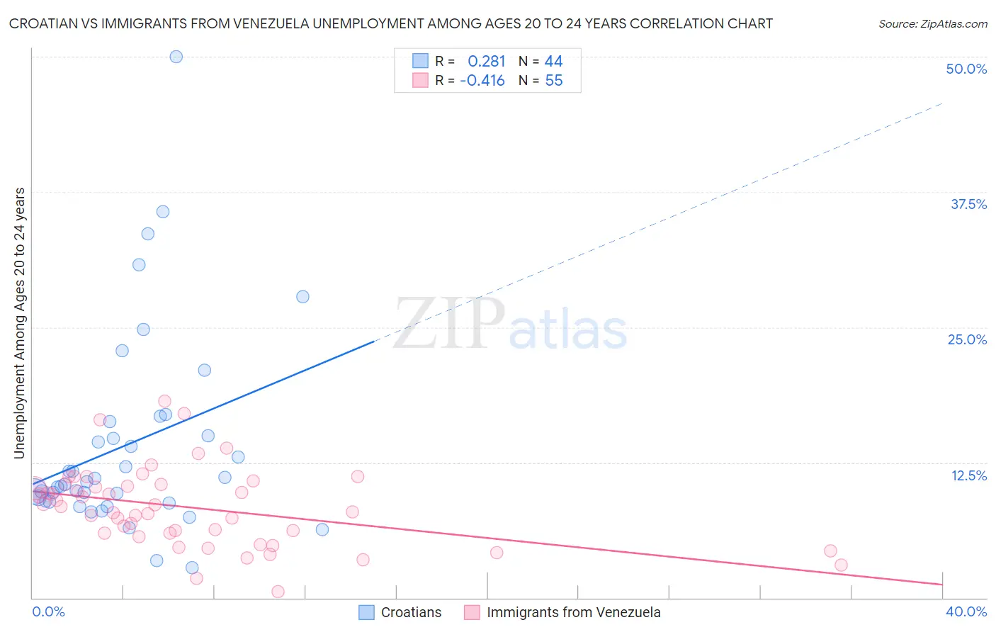 Croatian vs Immigrants from Venezuela Unemployment Among Ages 20 to 24 years