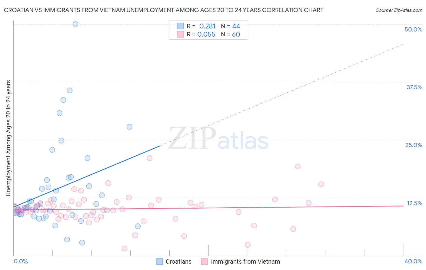 Croatian vs Immigrants from Vietnam Unemployment Among Ages 20 to 24 years