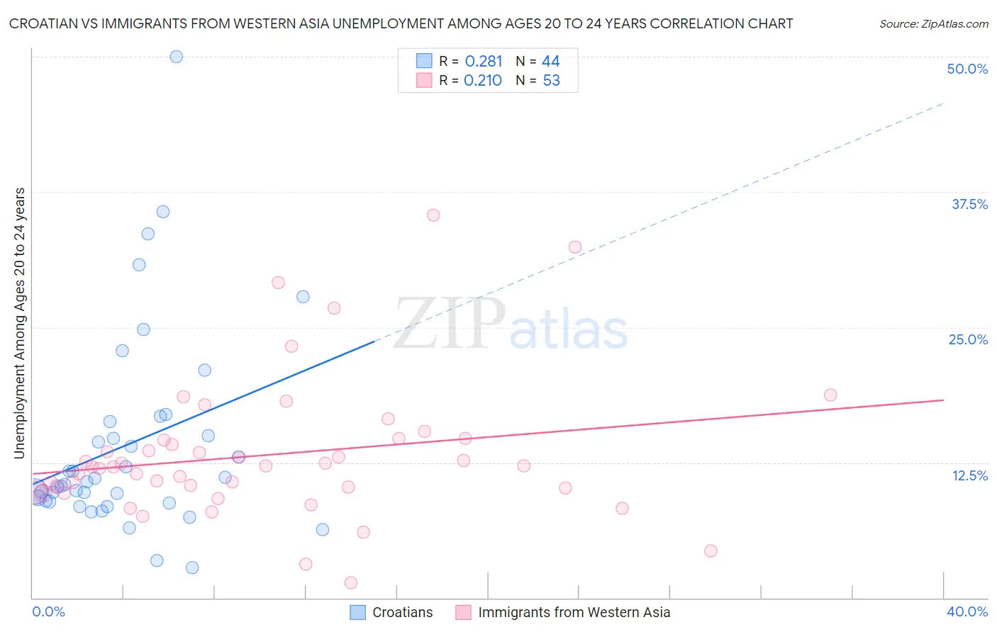 Croatian vs Immigrants from Western Asia Unemployment Among Ages 20 to 24 years