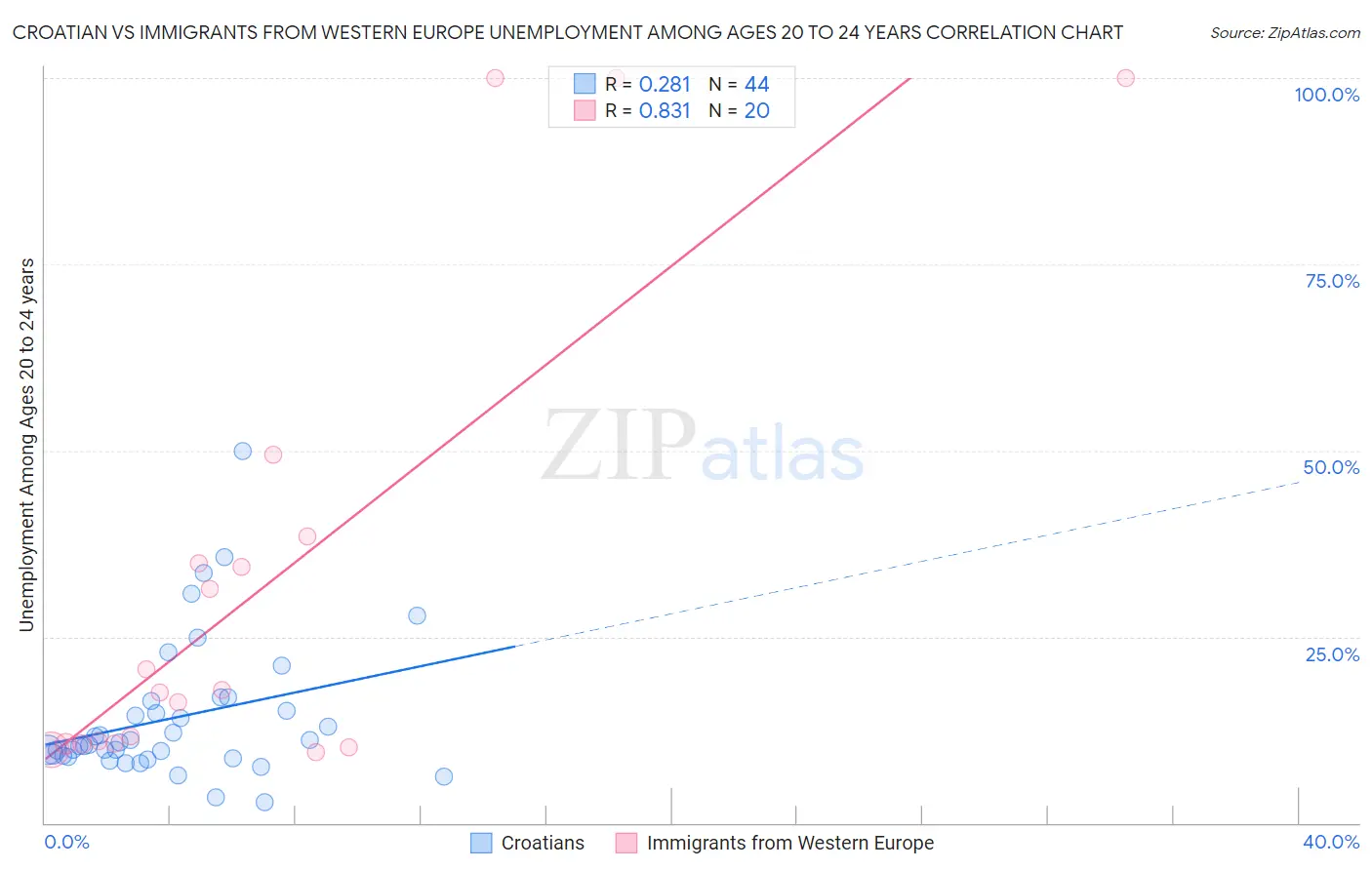 Croatian vs Immigrants from Western Europe Unemployment Among Ages 20 to 24 years