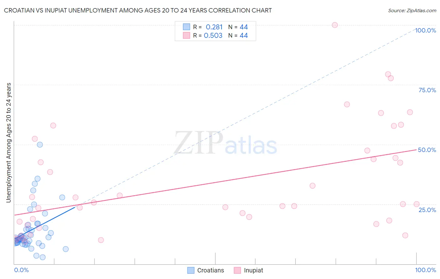 Croatian vs Inupiat Unemployment Among Ages 20 to 24 years