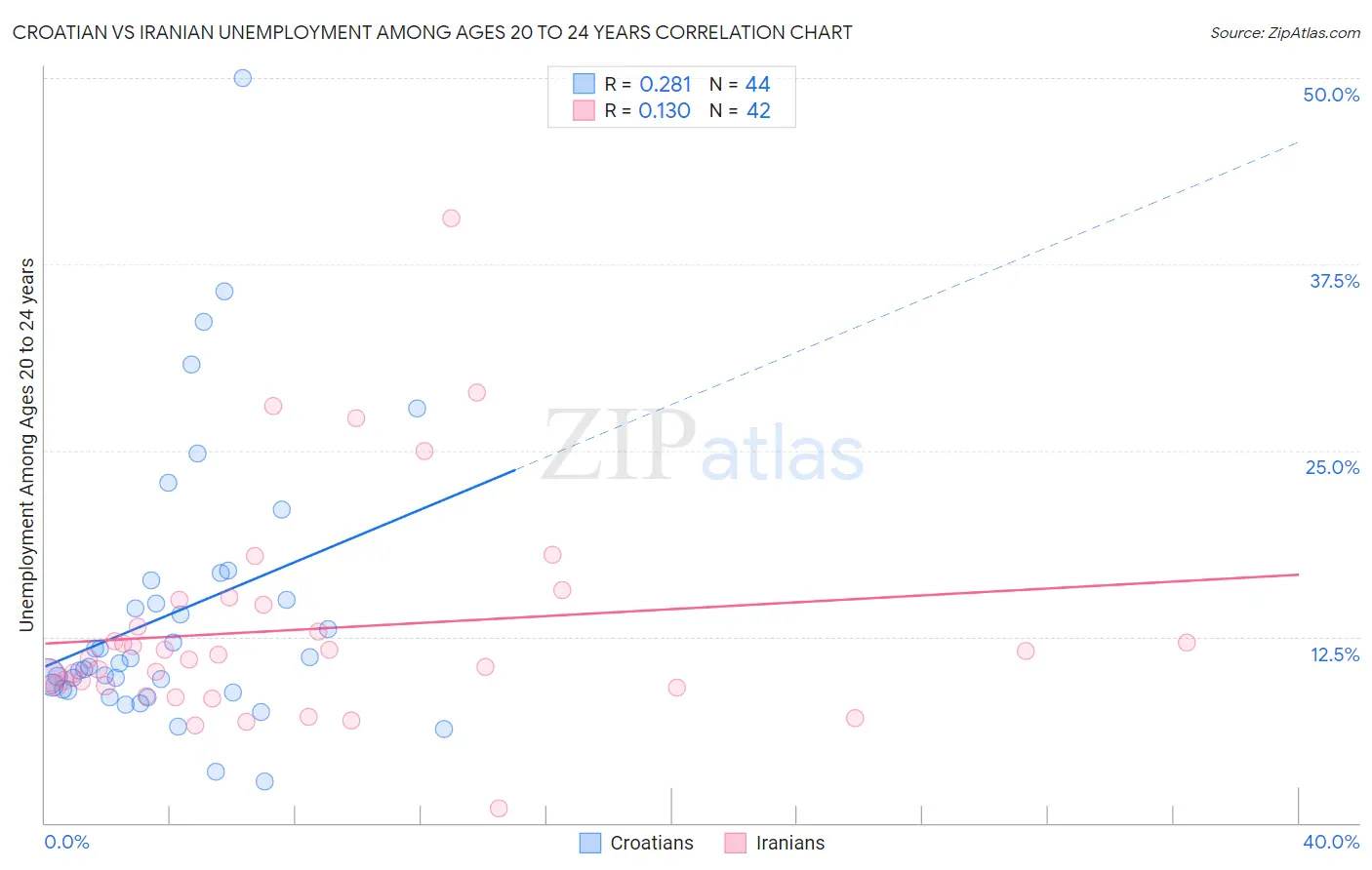 Croatian vs Iranian Unemployment Among Ages 20 to 24 years