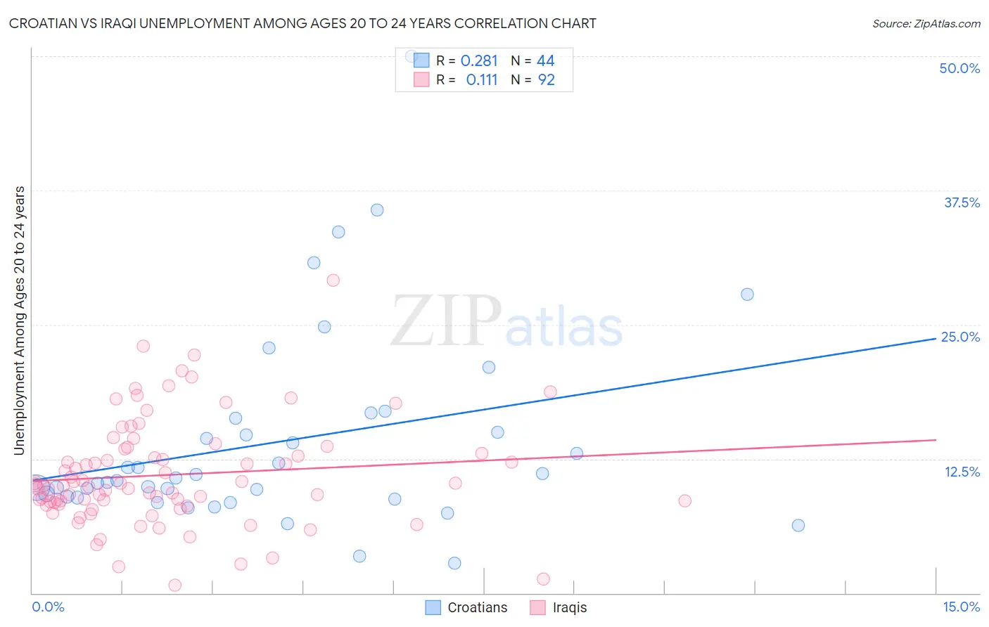 Croatian vs Iraqi Unemployment Among Ages 20 to 24 years