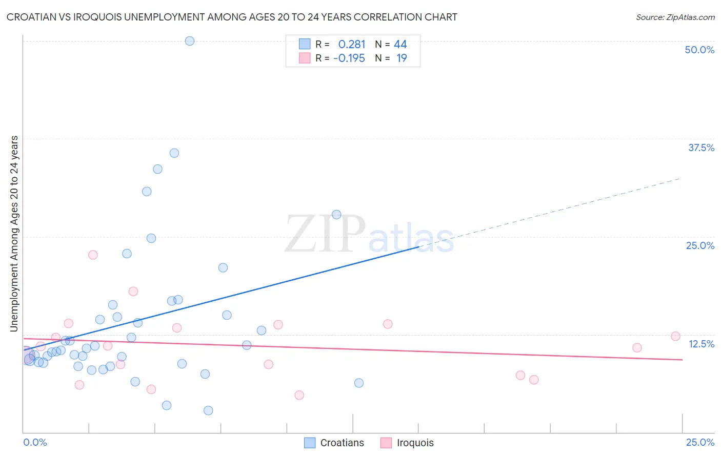 Croatian vs Iroquois Unemployment Among Ages 20 to 24 years