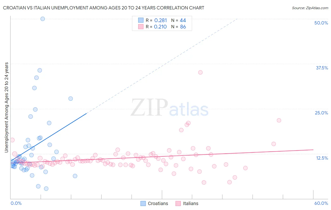 Croatian vs Italian Unemployment Among Ages 20 to 24 years