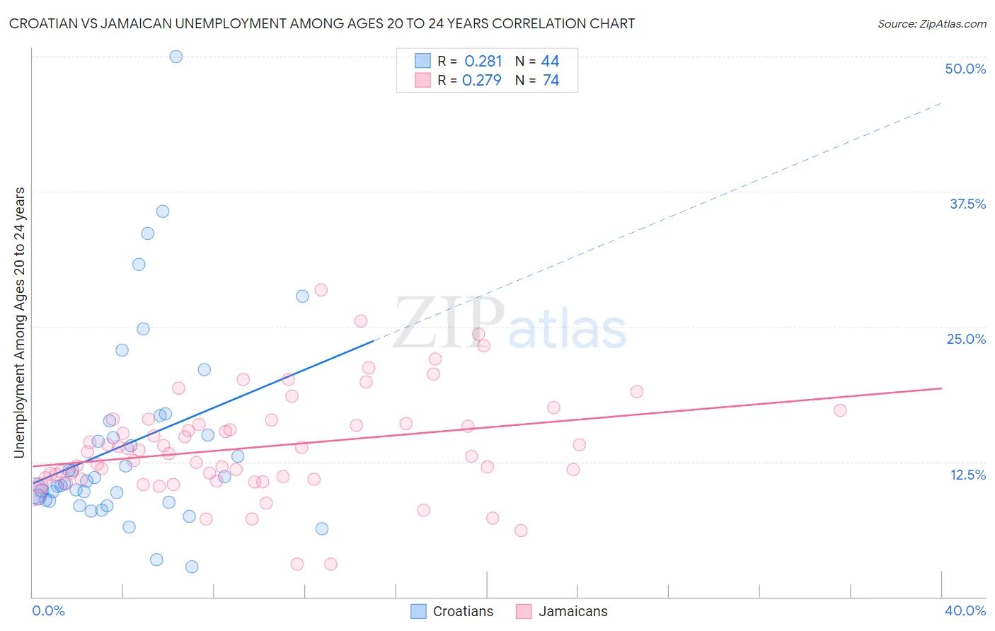 Croatian vs Jamaican Unemployment Among Ages 20 to 24 years