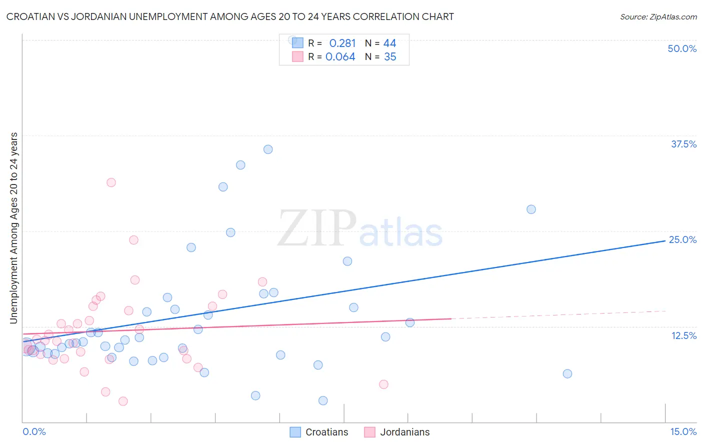 Croatian vs Jordanian Unemployment Among Ages 20 to 24 years