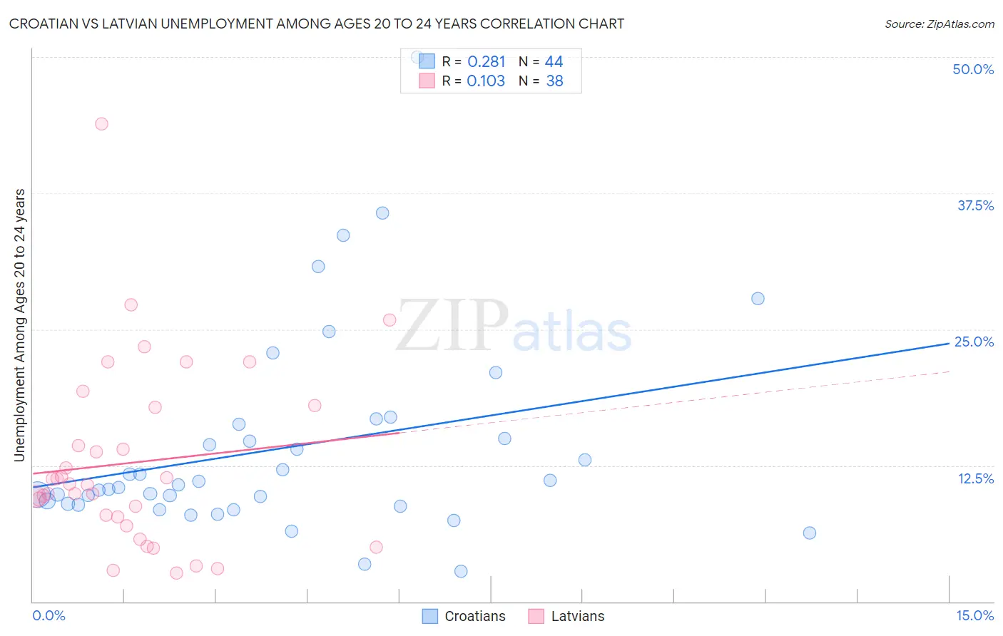 Croatian vs Latvian Unemployment Among Ages 20 to 24 years
