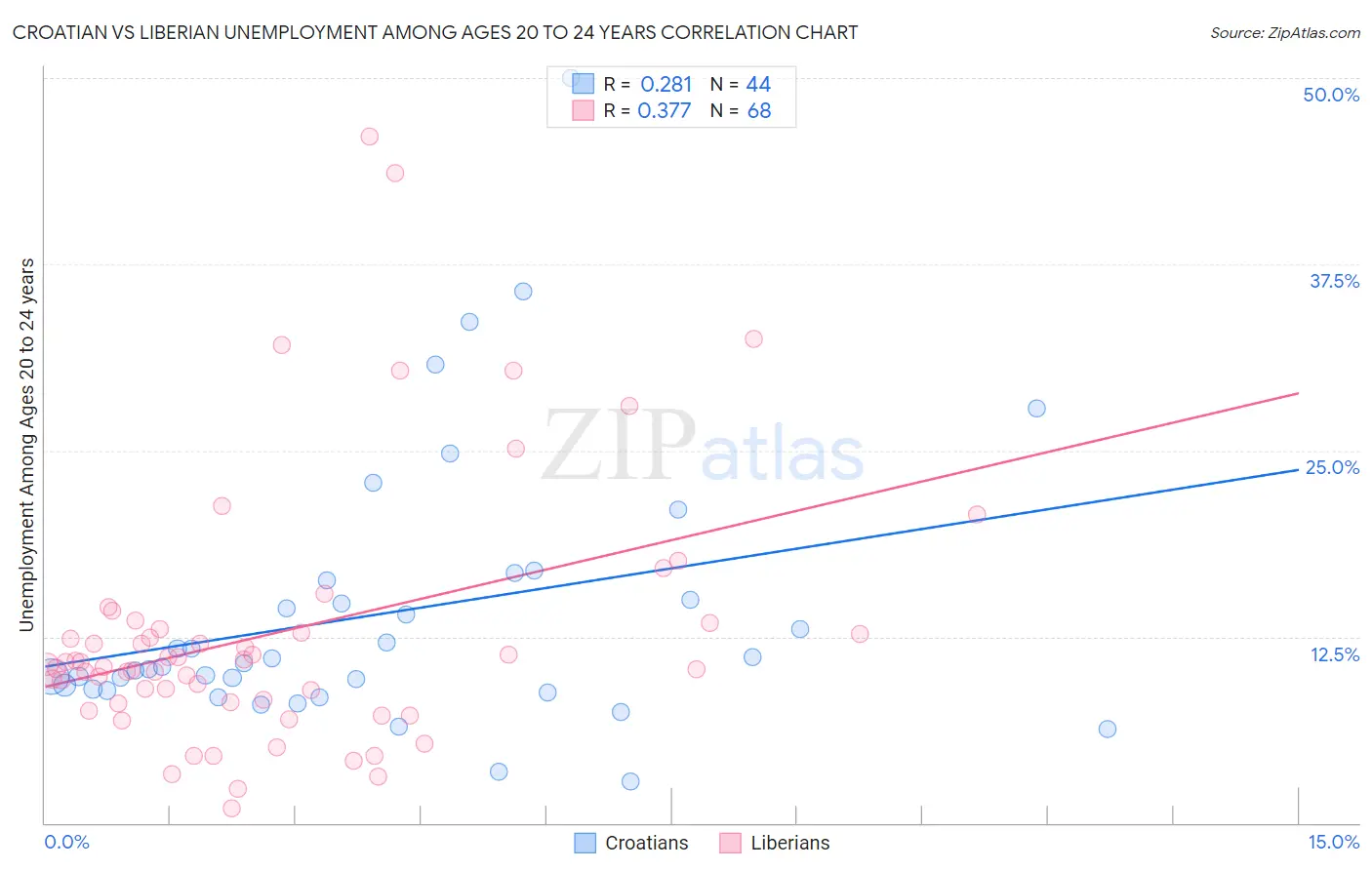 Croatian vs Liberian Unemployment Among Ages 20 to 24 years