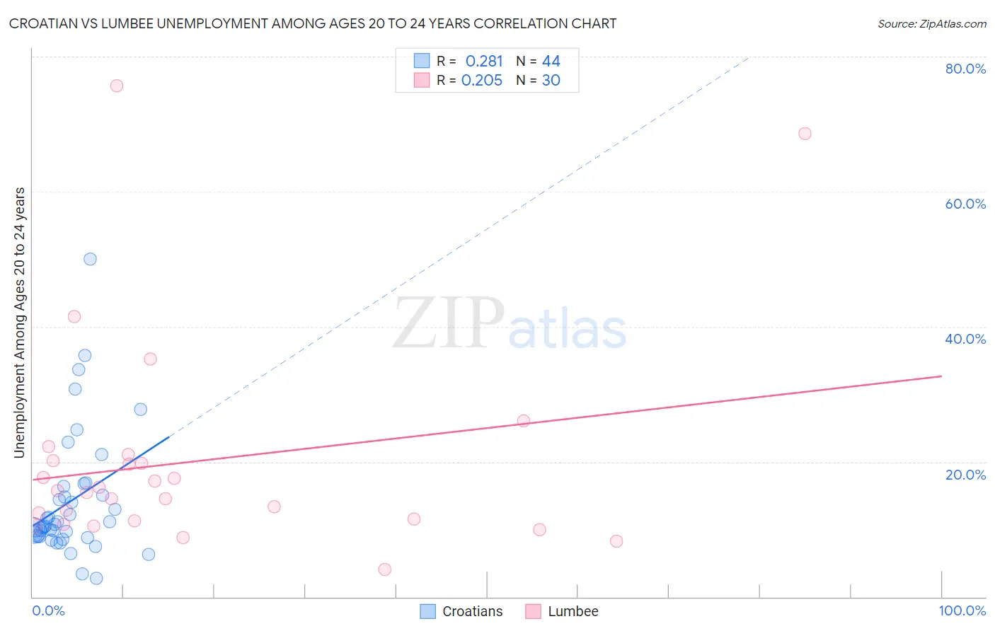 Croatian vs Lumbee Unemployment Among Ages 20 to 24 years