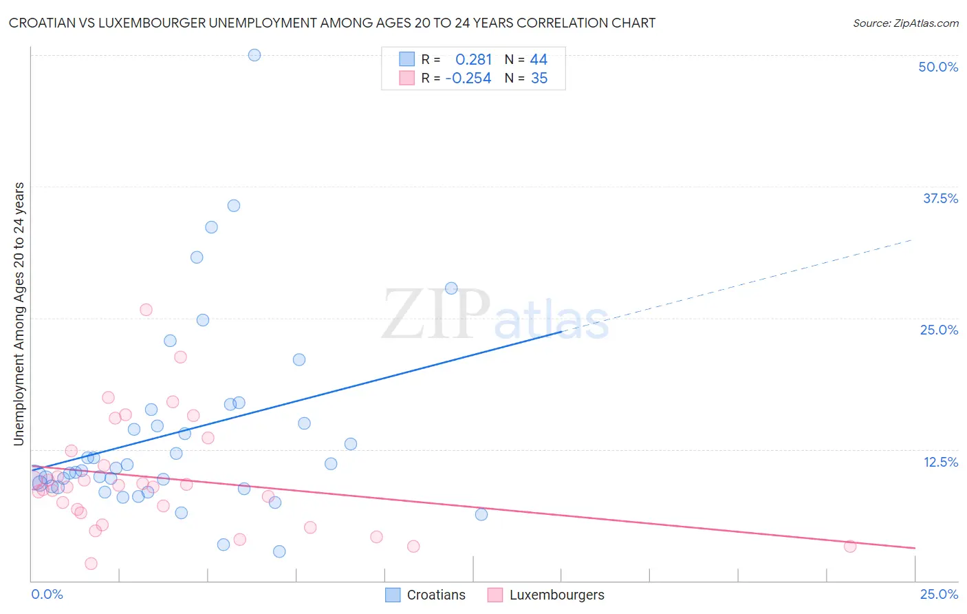 Croatian vs Luxembourger Unemployment Among Ages 20 to 24 years