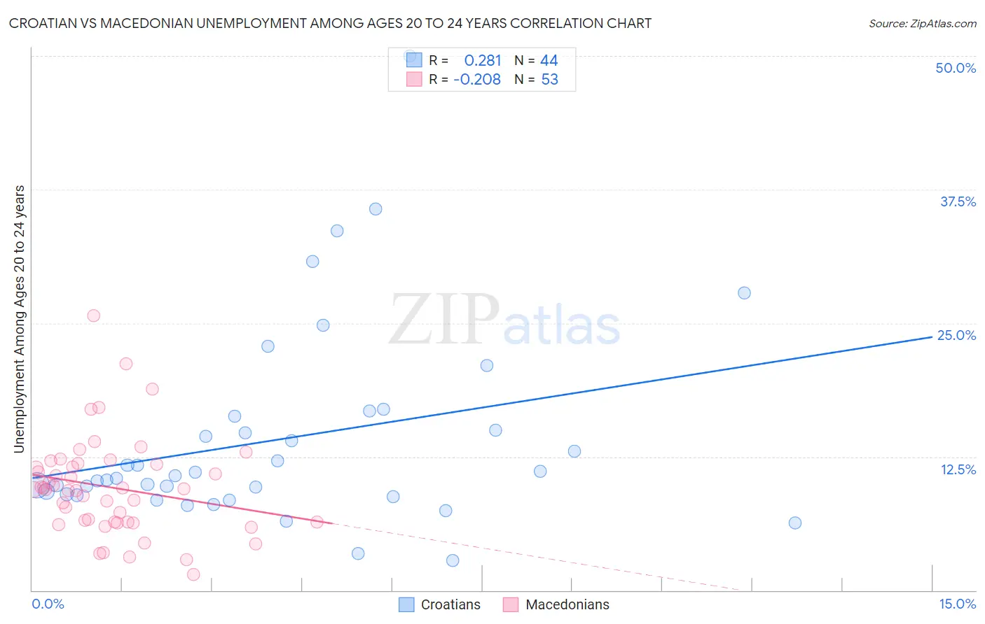 Croatian vs Macedonian Unemployment Among Ages 20 to 24 years