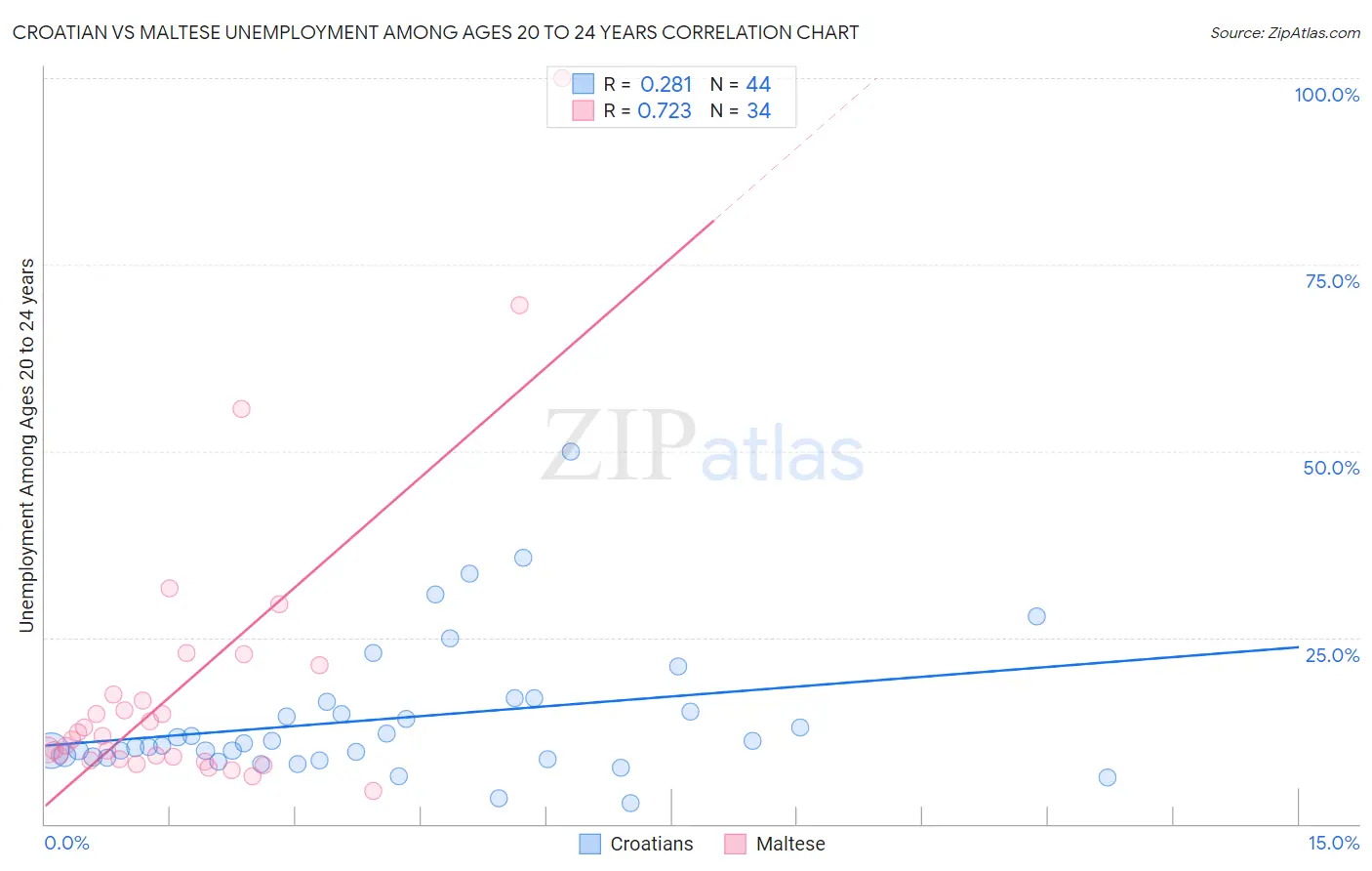 Croatian vs Maltese Unemployment Among Ages 20 to 24 years