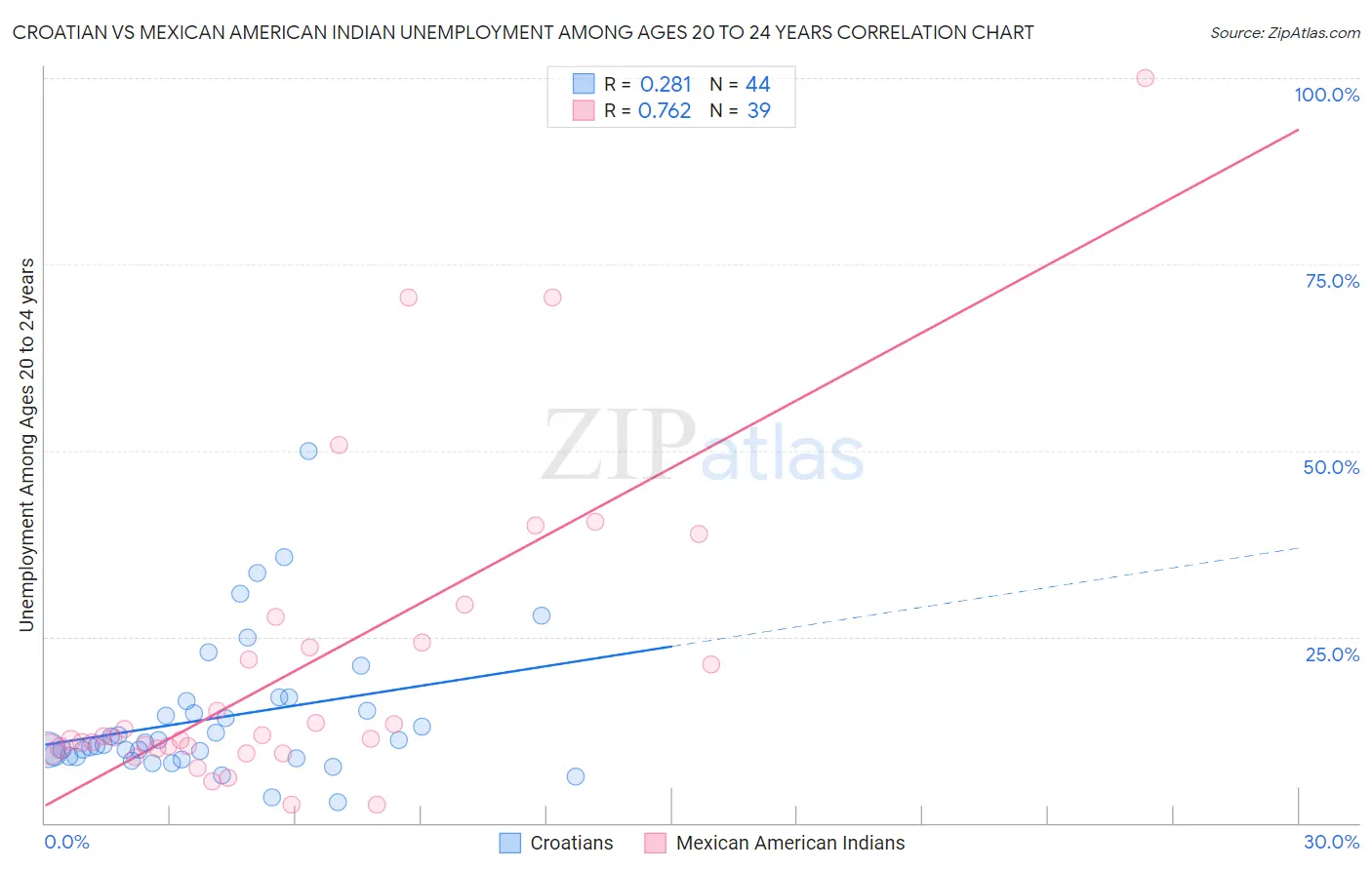 Croatian vs Mexican American Indian Unemployment Among Ages 20 to 24 years