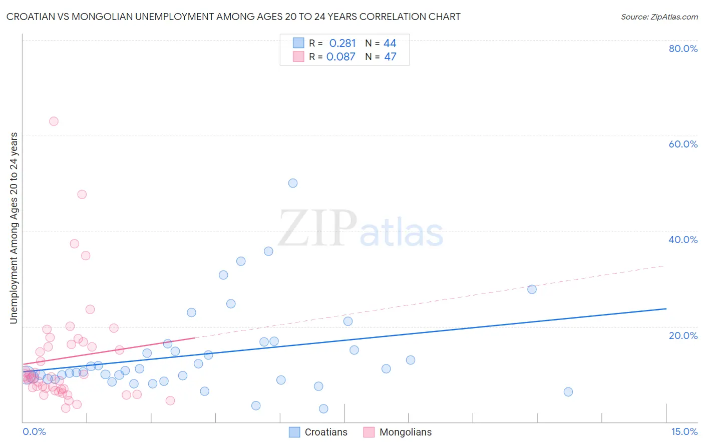Croatian vs Mongolian Unemployment Among Ages 20 to 24 years