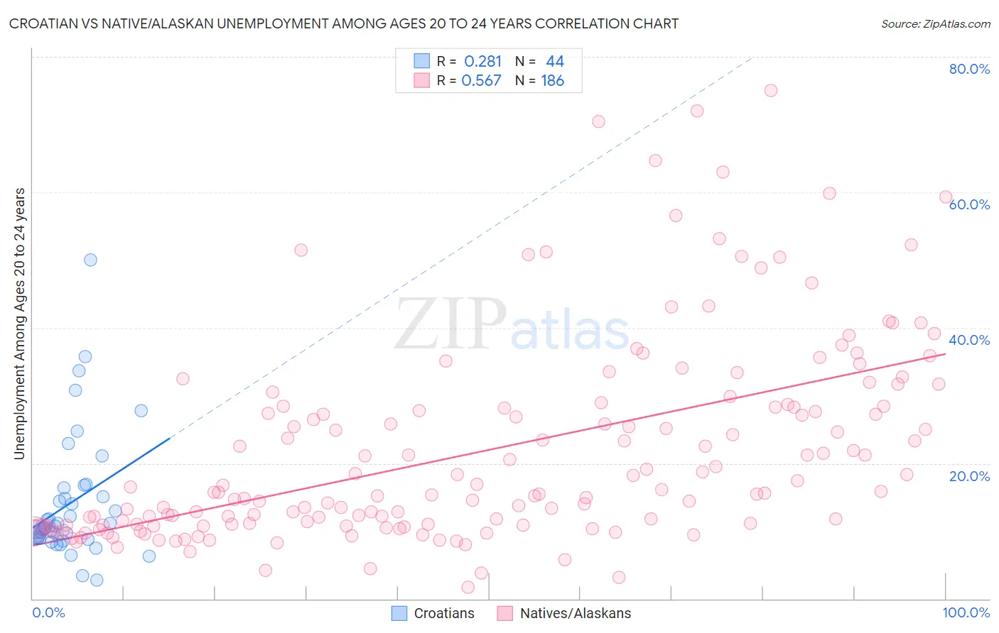 Croatian vs Native/Alaskan Unemployment Among Ages 20 to 24 years