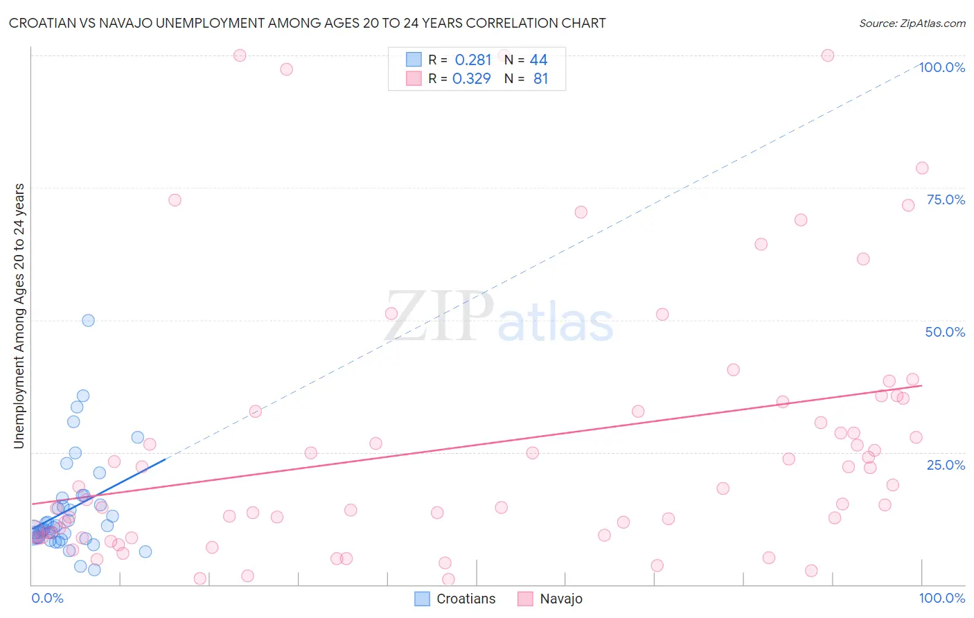 Croatian vs Navajo Unemployment Among Ages 20 to 24 years