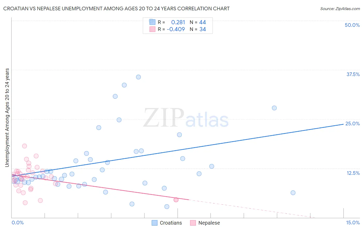 Croatian vs Nepalese Unemployment Among Ages 20 to 24 years