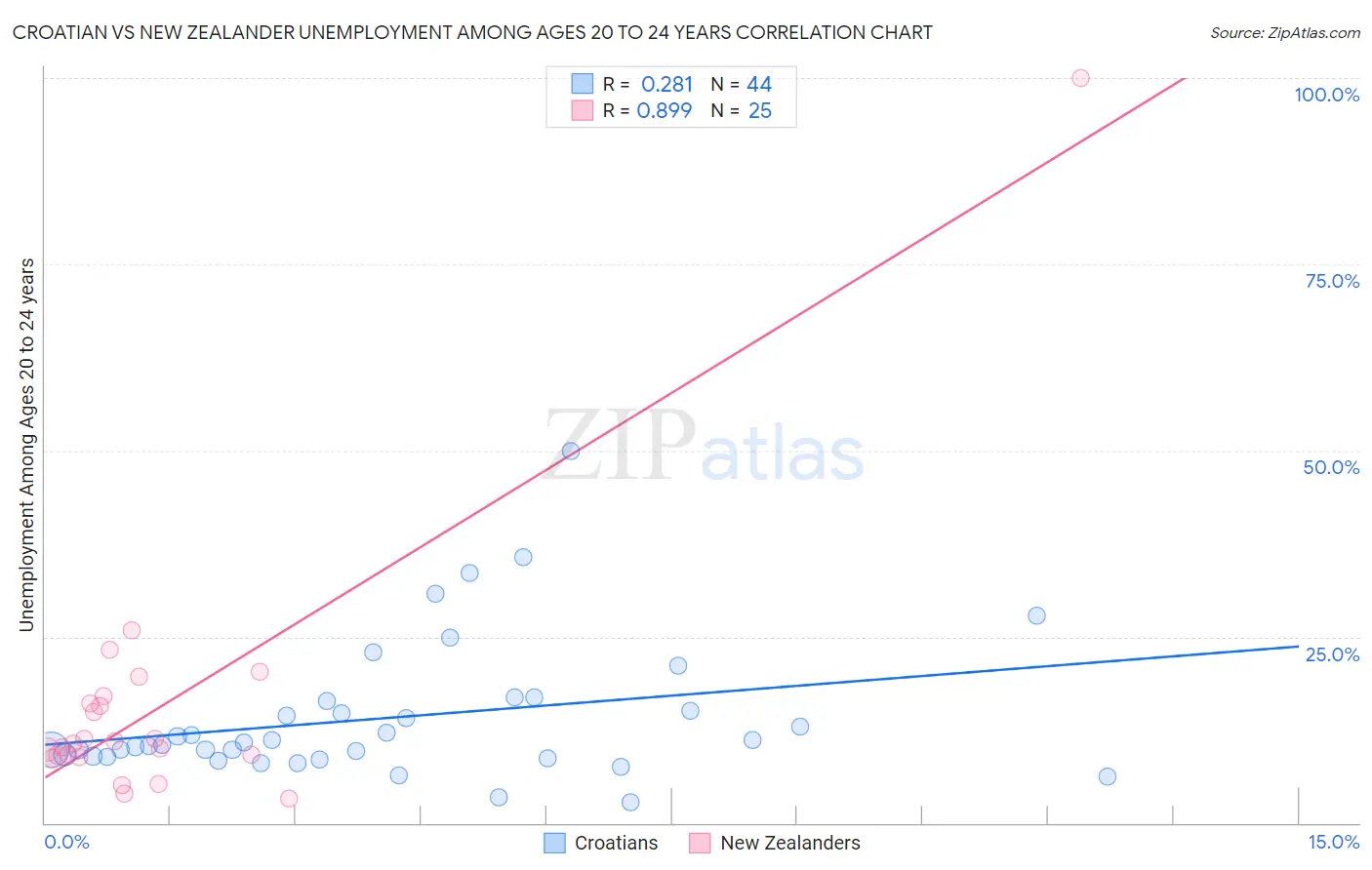 Croatian vs New Zealander Unemployment Among Ages 20 to 24 years