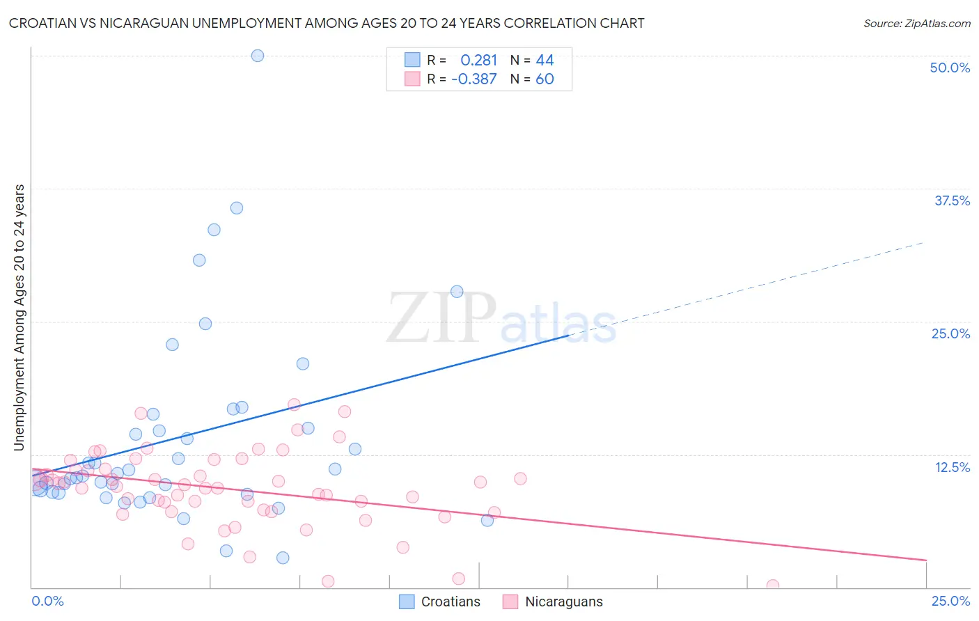 Croatian vs Nicaraguan Unemployment Among Ages 20 to 24 years