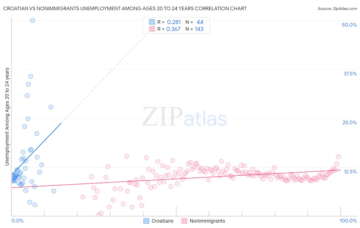 Croatian vs Nonimmigrants Unemployment Among Ages 20 to 24 years