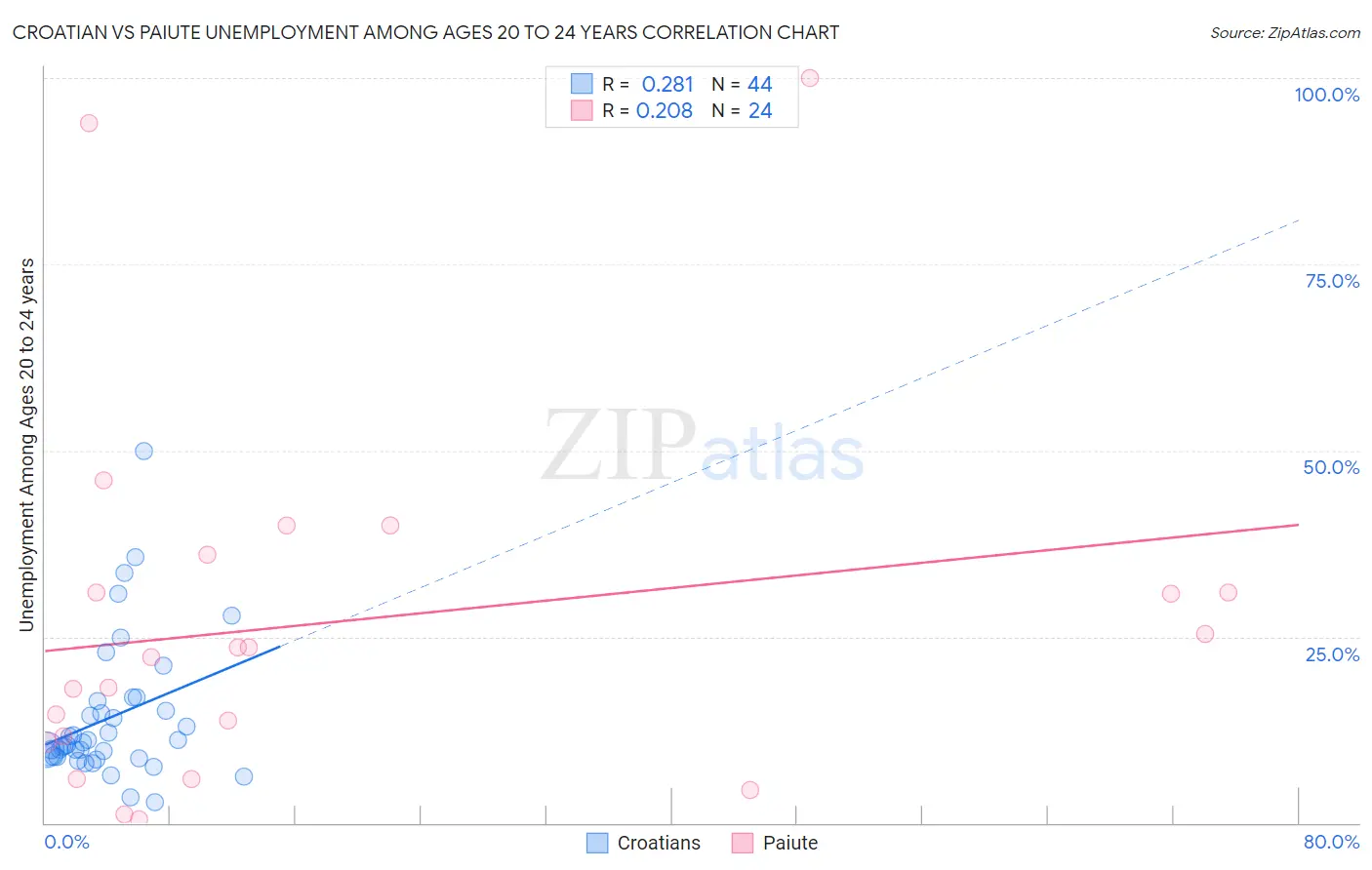 Croatian vs Paiute Unemployment Among Ages 20 to 24 years