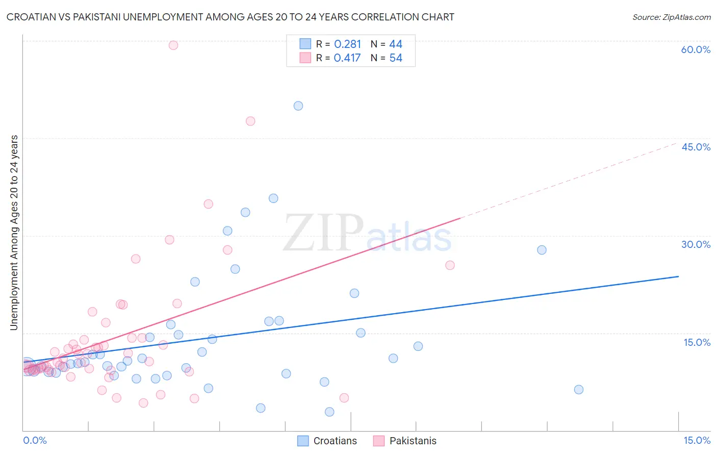 Croatian vs Pakistani Unemployment Among Ages 20 to 24 years