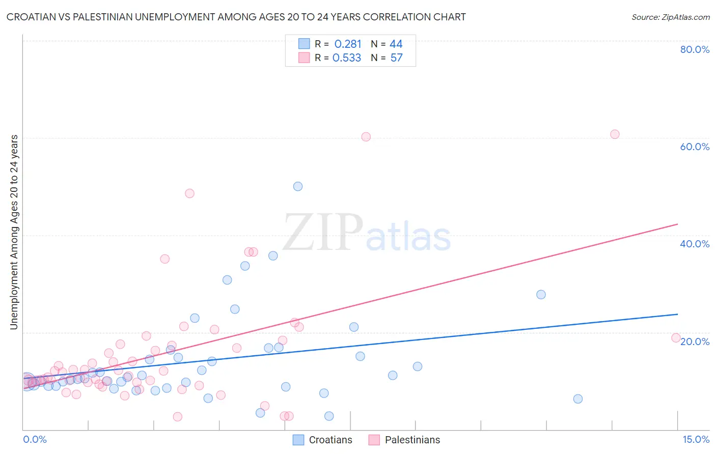 Croatian vs Palestinian Unemployment Among Ages 20 to 24 years