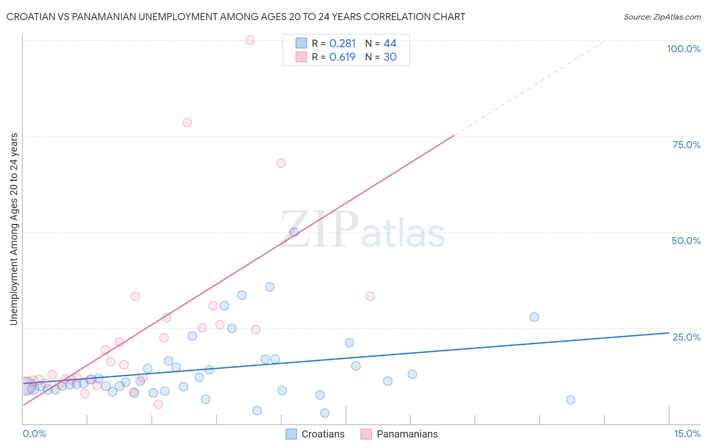 Croatian vs Panamanian Unemployment Among Ages 20 to 24 years