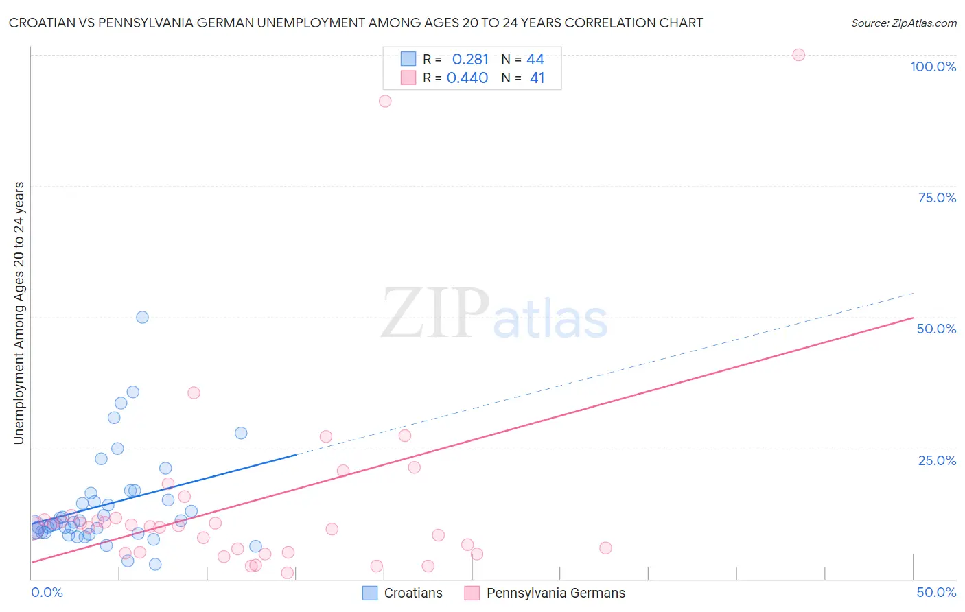 Croatian vs Pennsylvania German Unemployment Among Ages 20 to 24 years