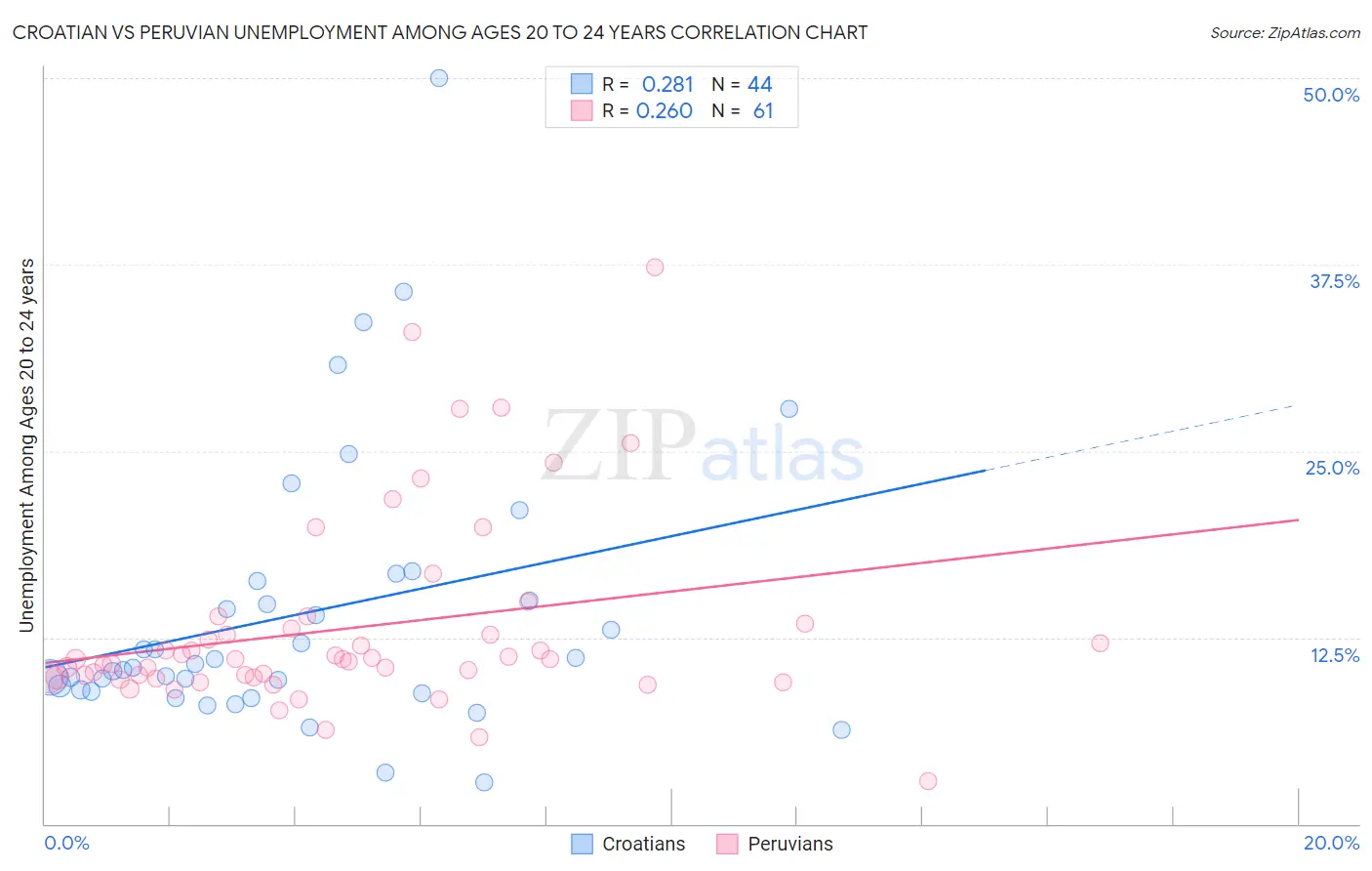 Croatian vs Peruvian Unemployment Among Ages 20 to 24 years