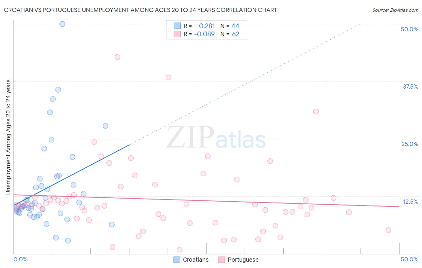 Croatian vs Portuguese Unemployment Among Ages 20 to 24 years