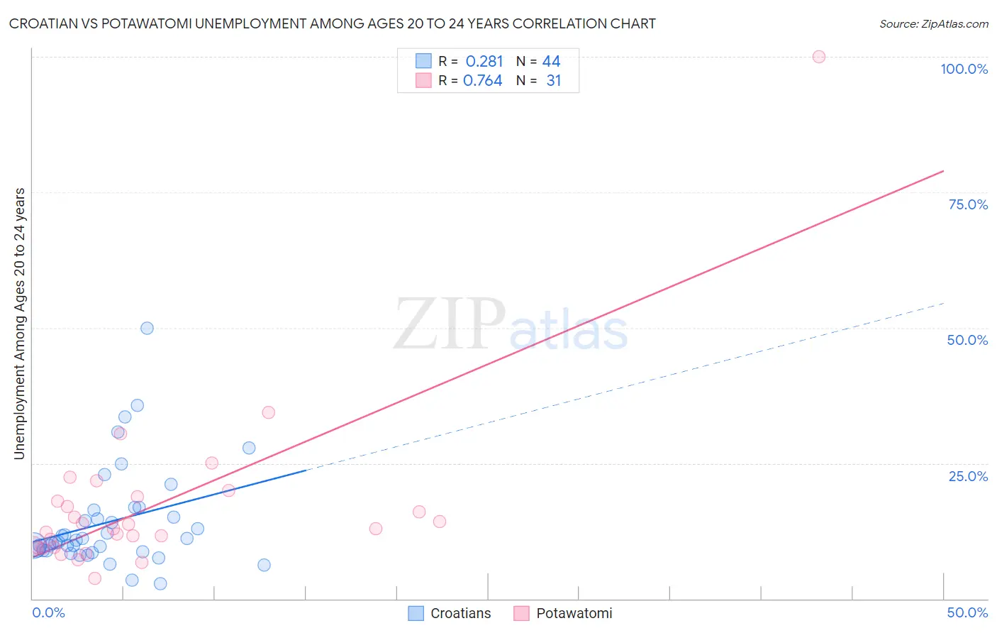 Croatian vs Potawatomi Unemployment Among Ages 20 to 24 years