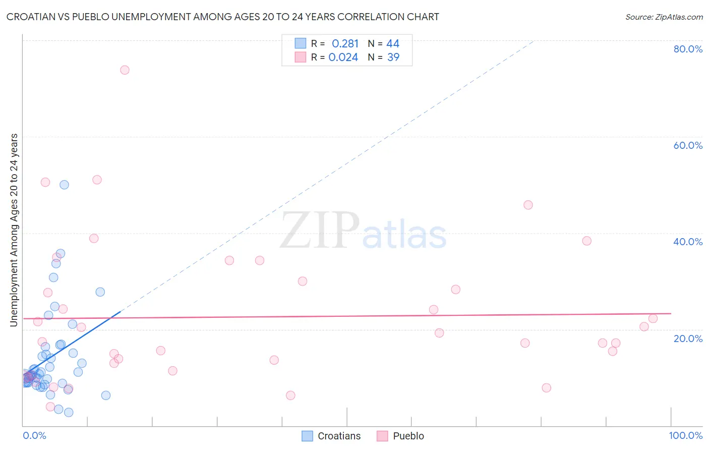 Croatian vs Pueblo Unemployment Among Ages 20 to 24 years