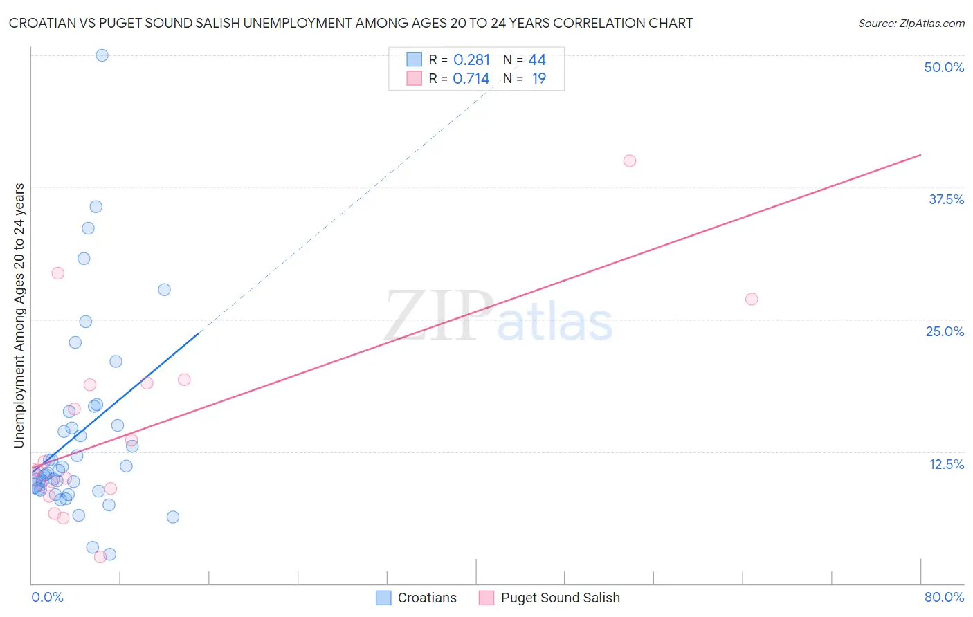 Croatian vs Puget Sound Salish Unemployment Among Ages 20 to 24 years