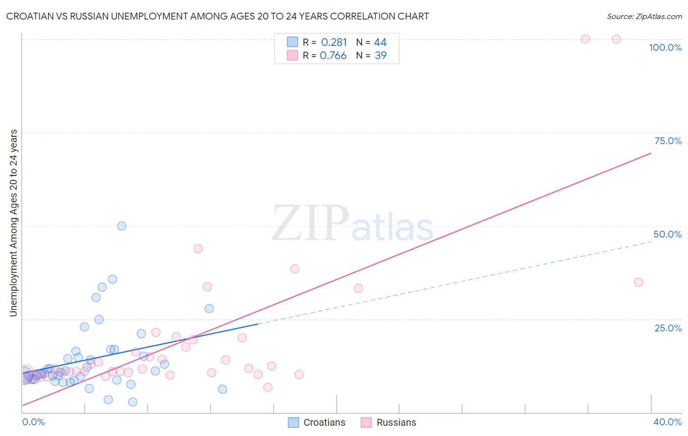 Croatian vs Russian Unemployment Among Ages 20 to 24 years
