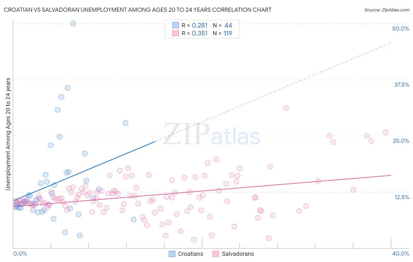 Croatian vs Salvadoran Unemployment Among Ages 20 to 24 years