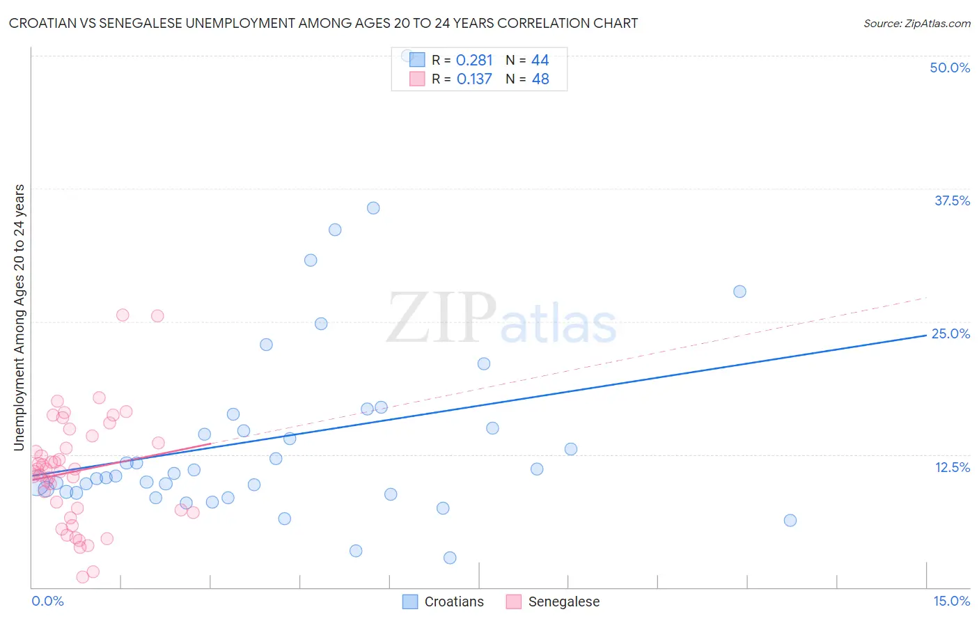 Croatian vs Senegalese Unemployment Among Ages 20 to 24 years